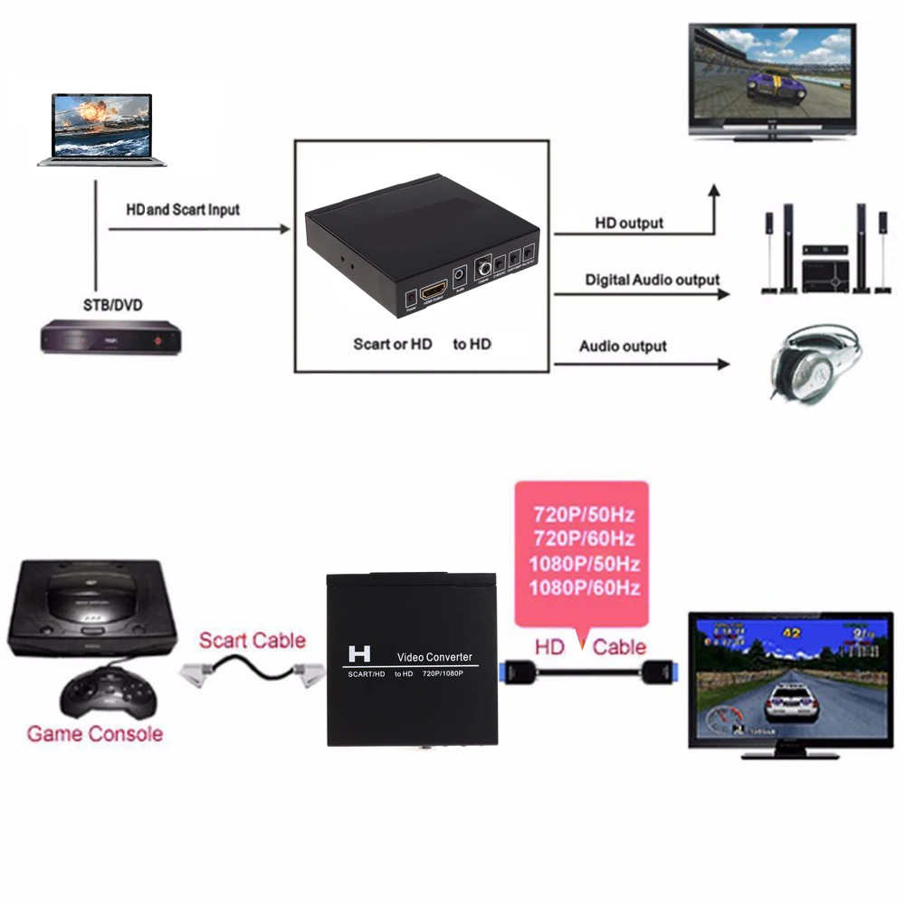 Scart To Hdmi - SCART HDMI zu HDMI Videokonverter 1080P
