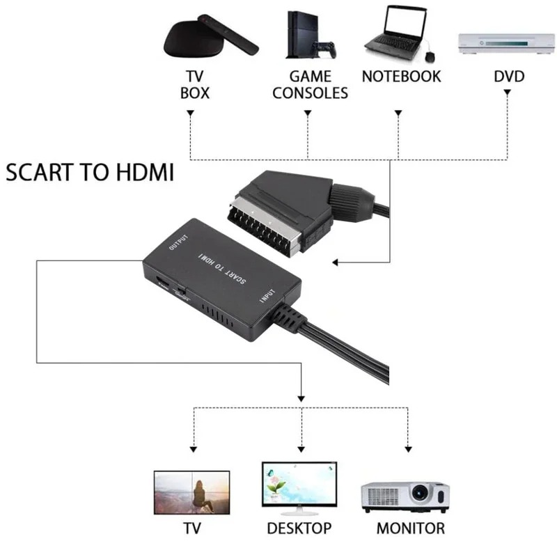 SCART zu HDMI-kompatibler Konv – Scart To Hdmi Bewertung und Preis